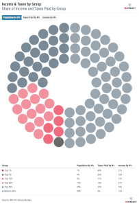 Income & Taxes by Group