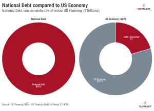 National Debt to GDP Comparison 2024