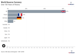 World Reserve Currency