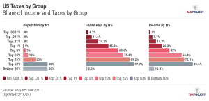 Taxes by N%