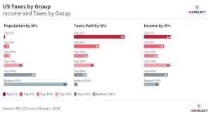 US Taxes by Income Group - Wealth Taxes