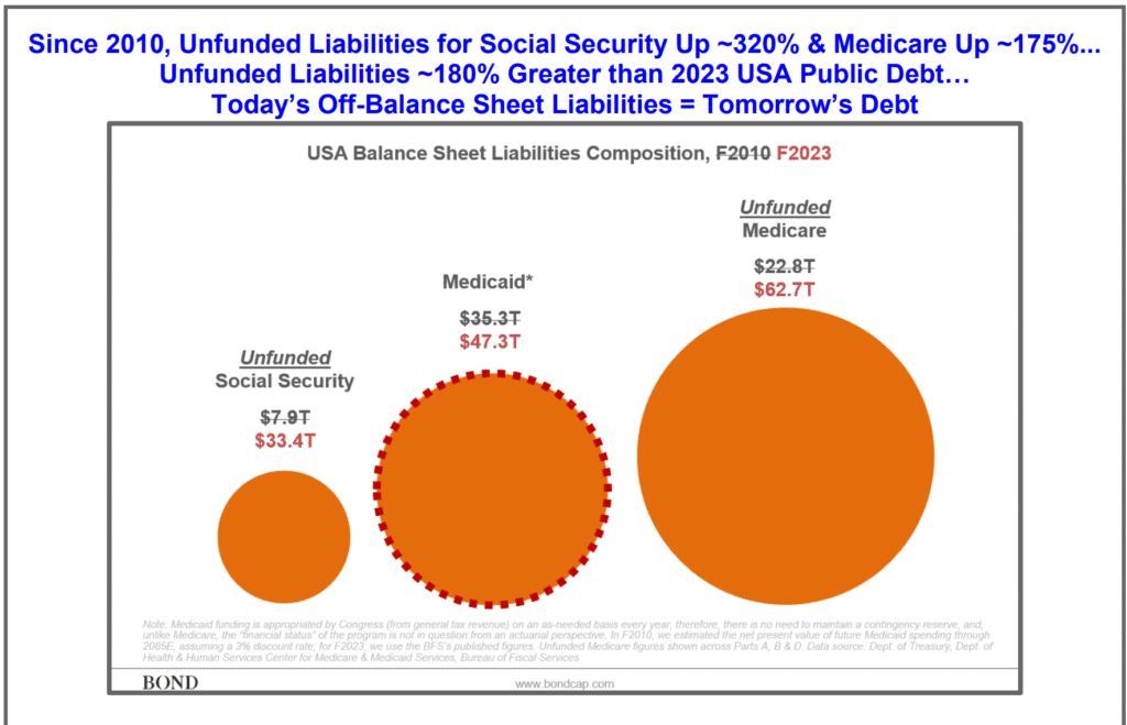 USA, Inc. - A Fiscal Check-up for America 3