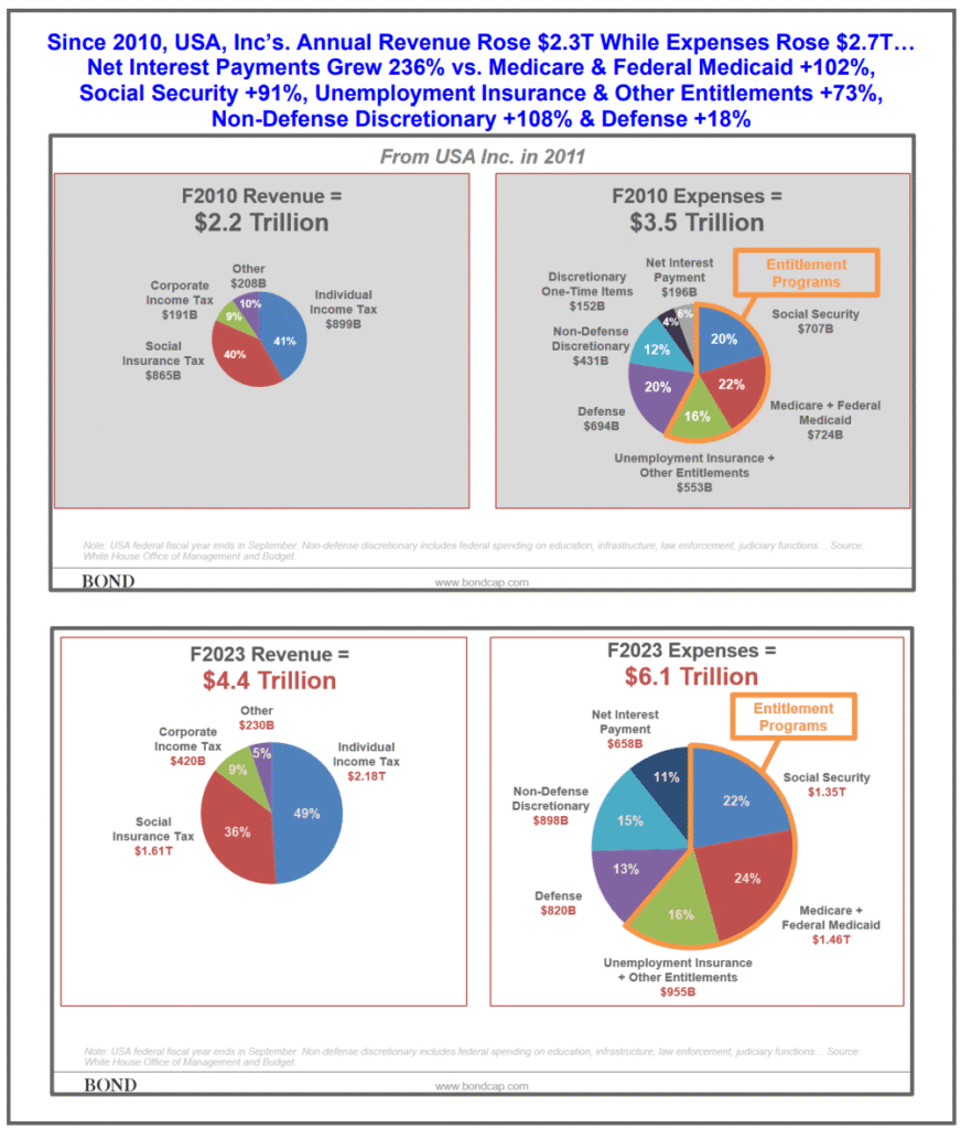 USA, Inc. - A Fiscal Check-up for America 4