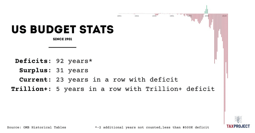 Budgets and the Wisdom of Moms 1 Budget Surplus and Deficits