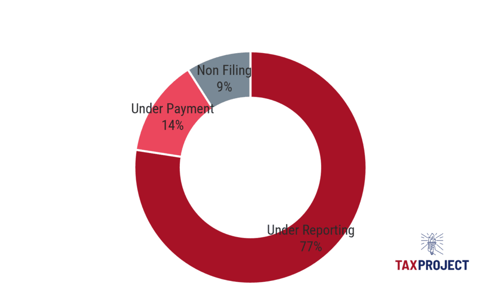 The Tax Gap: Headline vs Reality 1