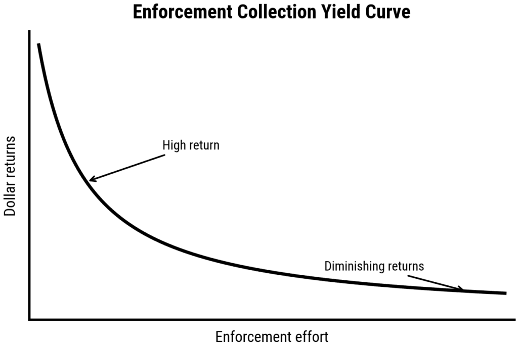 The Tax Gap: Headline vs Reality 3