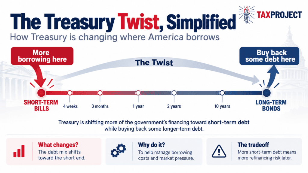 The Treasury Twist Explained: How America Is Trying to Manage the Cost of Its Debt 1