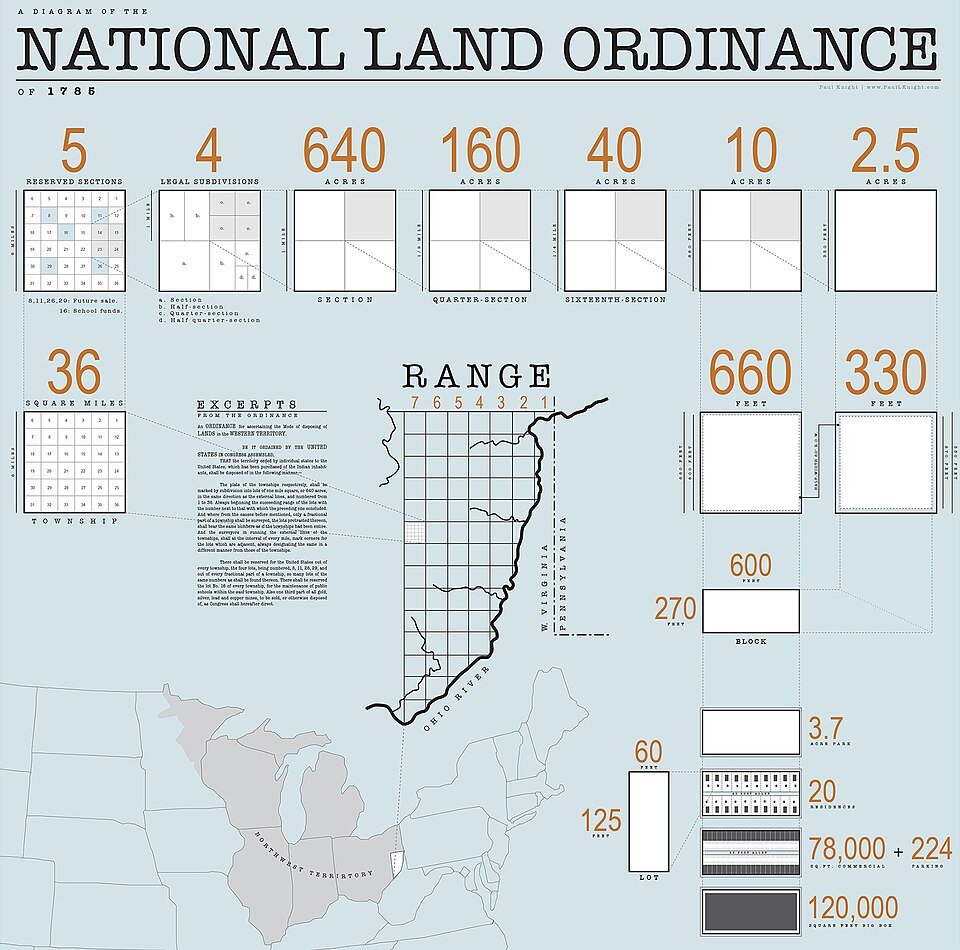 Public Land Survey System and Land Ordinance of 1785